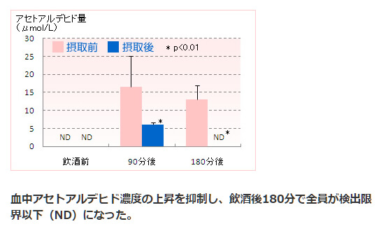 ポリコサノールは、アセトアルデヒドの分解を促すといわれています。 アセトアルデヒドを分解する、ポリコサノール