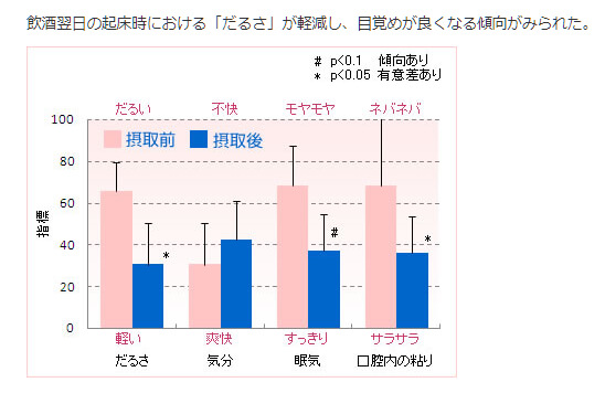 ポリコサノールは、飲酒翌朝の不快感を軽減すると考えられています。 飲酒翌朝の不快感を軽減する、ポリコサノール