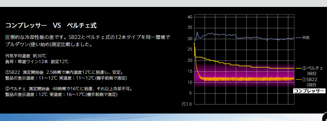 コンプレッサーの冷却能力の高さは圧倒的。2.5時間で12℃になったのに対し、ペルチェ式は、48時間(!)
で、やっと16℃になって、それ以上下がりません…。 コンプレッサーとペルチェ式のワインセラーの、冷却能力の比較