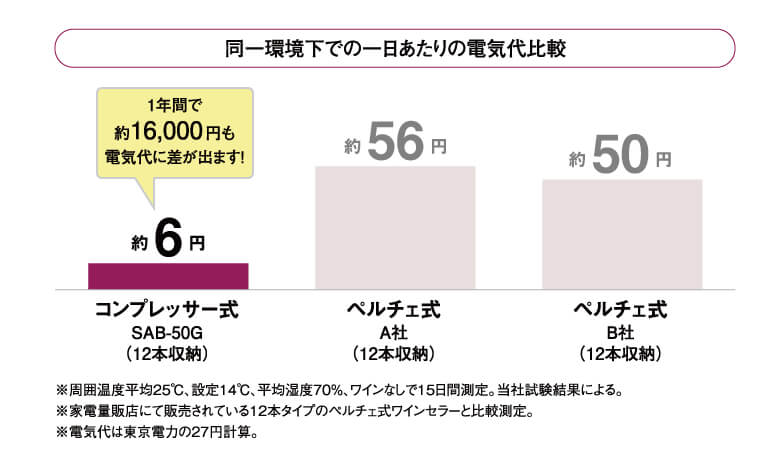 コンプレッサー式のワインセラーは、ペルチェ式に比べて電気代を大幅に安く抑えられます。 コンプレッサーとペルチェ式のワインセラーの、電気代の比較