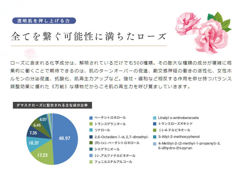 HANAオーガニックは、水のかわりにオーガニックのローズウォーターを使ってて、しかもそのローズウォーターがすっごく”濃い”ので、スキンケアしながらアロマテラピーしてるかんじです♡ ローズの成分。500種類以上!