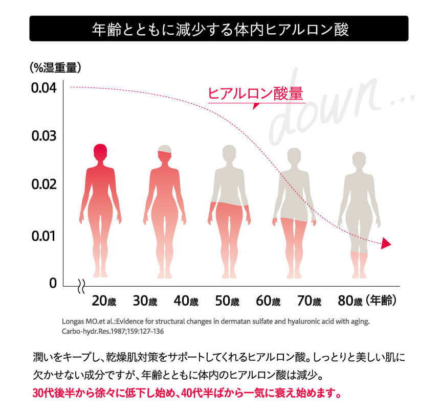 体内のヒアルロン酸、30代後半からの減り方がえげつなさすぎです…。こんなに急激に減っちゃうんだったら、今までと同じケアしてちゃダメだなって。 年齢とともに減少する、体内のヒアルロン酸