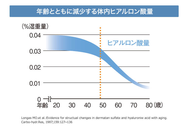 ヒアルロン酸が急激に減り始める40代以降の人の、口コミでの評価がすごく高かったです♡ 年齢とともに減少する、体内のヒアルロン酸量