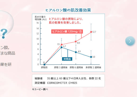 うれしいことに、しばらく(6週間)ヒアルロン酸を飲み続けた後、飲むのをやめても、肌の水分量がおちるどころか、さらに増えてるっていう♡飲むヒアルロン酸が、肌の乾燥に効果があるのはもちろん、それがその場しのぎじゃないとこも、ステキすぎじゃないですか? 飲むヒアルロン酸による、肌の水分量の改善効果