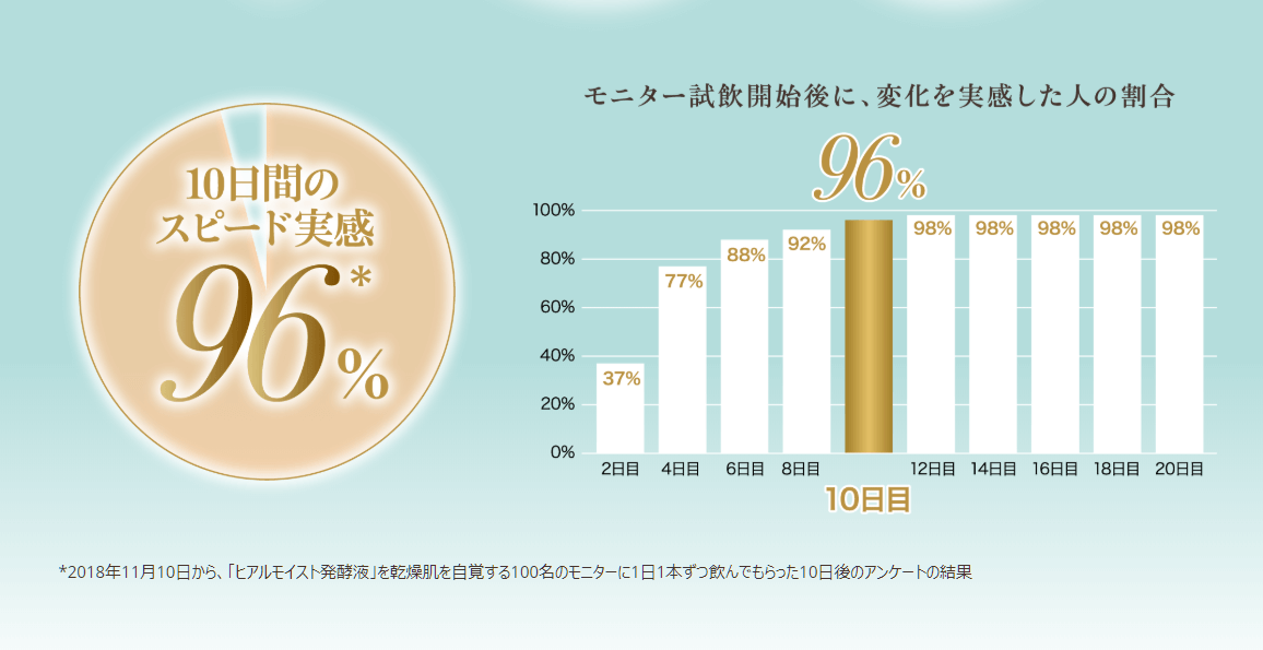 日清食品「ヒアルモイスト発酵液」を飲んだ人の96%が10日間で効果を実感しています。 10日間で96%が効果を実感した、日清食品の「ヒアルモイスト発酵液」